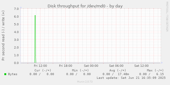 Disk throughput for /dev/md0