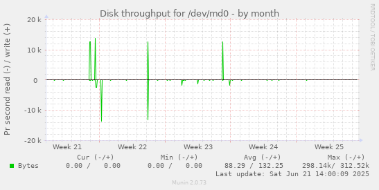 Disk throughput for /dev/md0