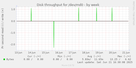 Disk throughput for /dev/md0