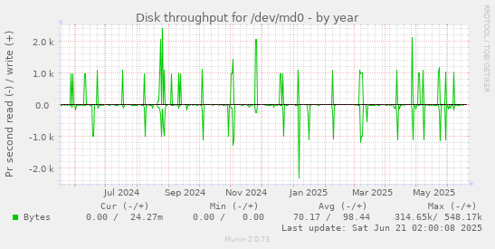 Disk throughput for /dev/md0