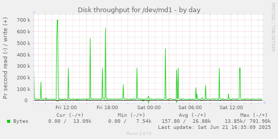 Disk throughput for /dev/md1