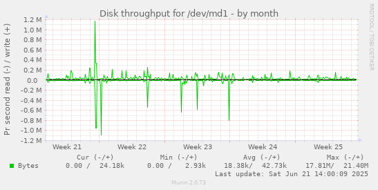 Disk throughput for /dev/md1