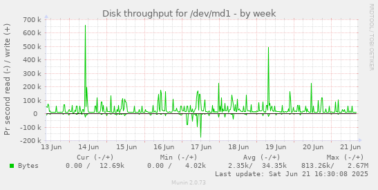 Disk throughput for /dev/md1