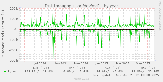 Disk throughput for /dev/md1