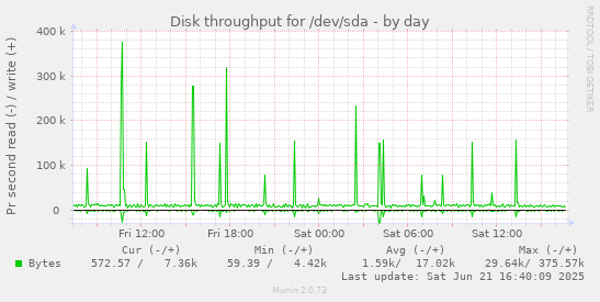Disk throughput for /dev/sda