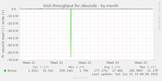 Disk throughput for /dev/sda