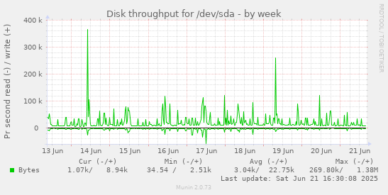 Disk throughput for /dev/sda