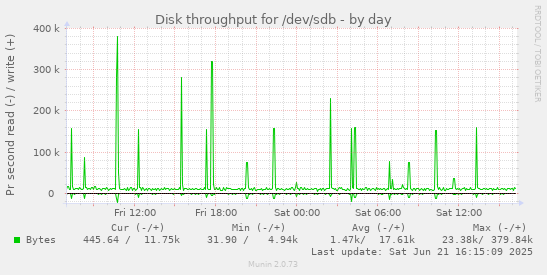 Disk throughput for /dev/sdb