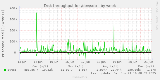 Disk throughput for /dev/sdb