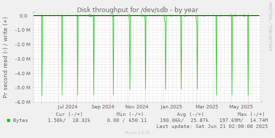 Disk throughput for /dev/sdb