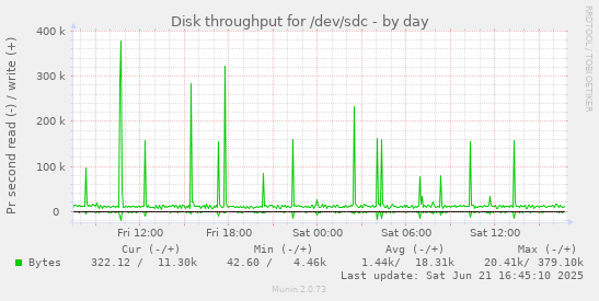 Disk throughput for /dev/sdc