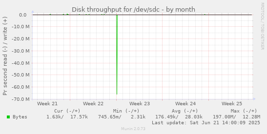 Disk throughput for /dev/sdc
