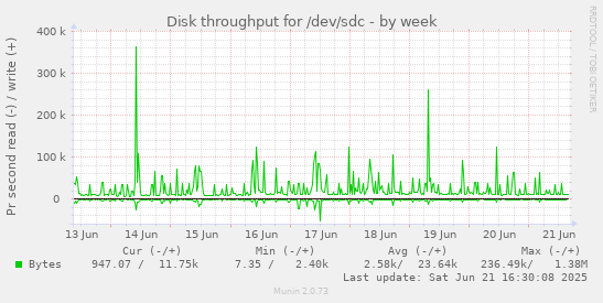 Disk throughput for /dev/sdc
