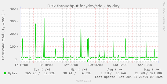 Disk throughput for /dev/sdd