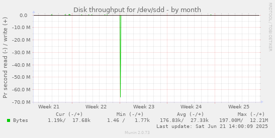 Disk throughput for /dev/sdd