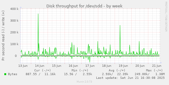 Disk throughput for /dev/sdd