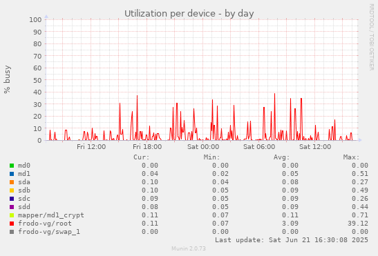 Utilization per device