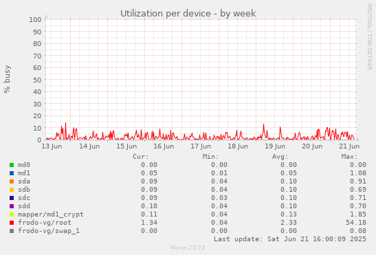 Utilization per device