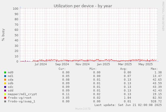 Utilization per device