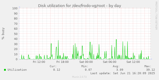Disk utilization for /dev/frodo-vg/root