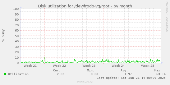 Disk utilization for /dev/frodo-vg/root