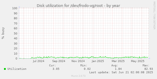 Disk utilization for /dev/frodo-vg/root