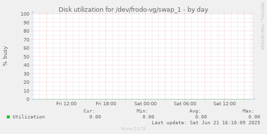 Disk utilization for /dev/frodo-vg/swap_1
