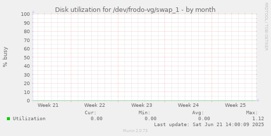 Disk utilization for /dev/frodo-vg/swap_1