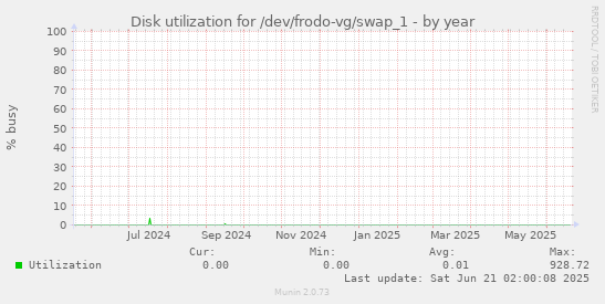 Disk utilization for /dev/frodo-vg/swap_1