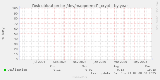 Disk utilization for /dev/mapper/md1_crypt