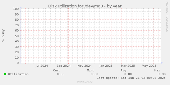 Disk utilization for /dev/md0