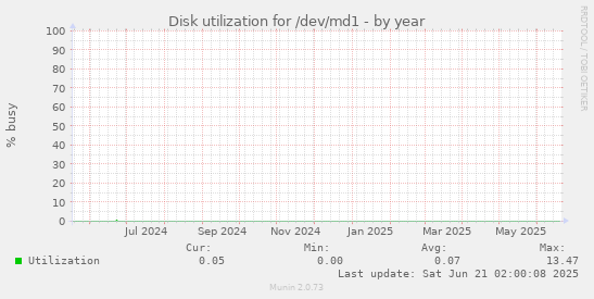 Disk utilization for /dev/md1