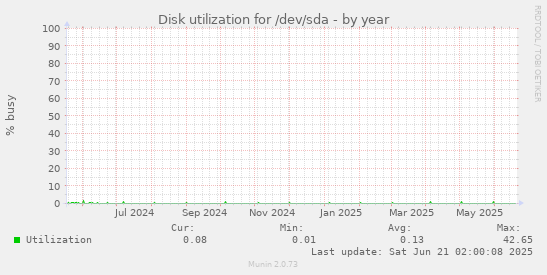Disk utilization for /dev/sda