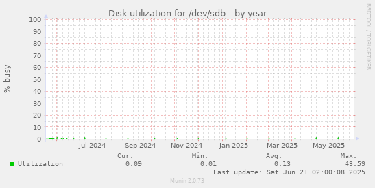 Disk utilization for /dev/sdb