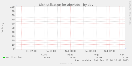 Disk utilization for /dev/sdc