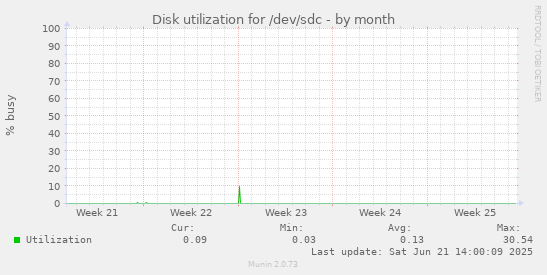 Disk utilization for /dev/sdc