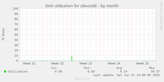Disk utilization for /dev/sdd