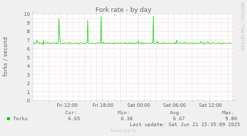 Fork rate