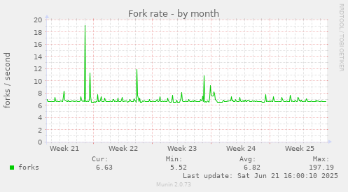 Fork rate