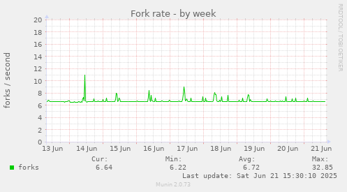 Fork rate