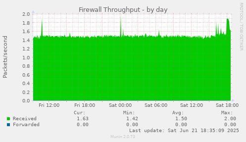 Firewall Throughput