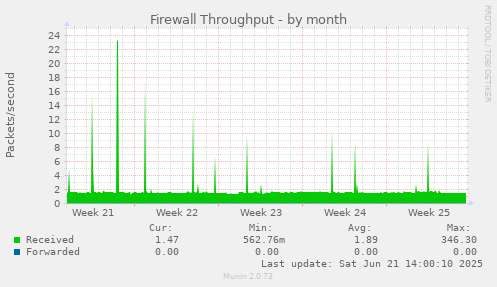 Firewall Throughput