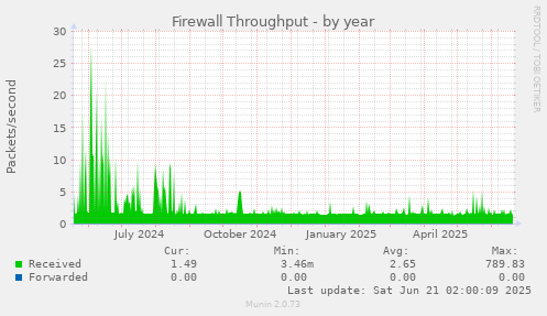 Firewall Throughput