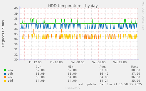 HDD temperature