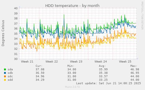HDD temperature