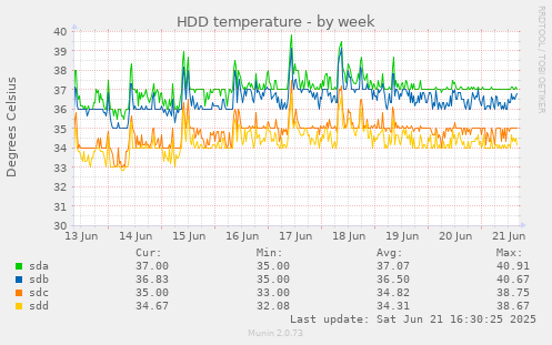 HDD temperature