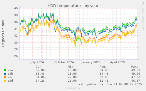 HDD temperature