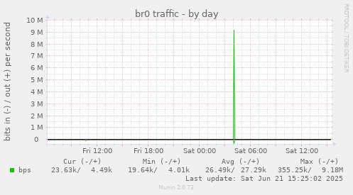 br0 traffic
