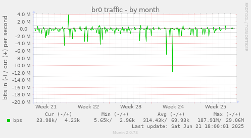 br0 traffic