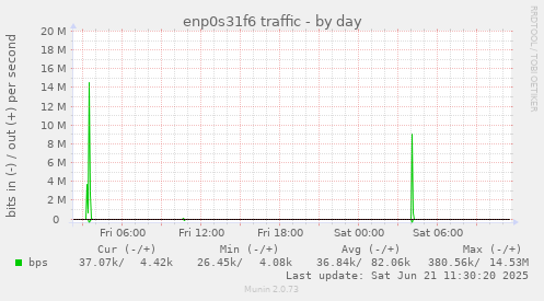 daily graph